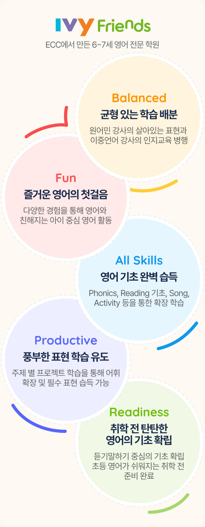 ECC에서 만든 6~7세 영어프로그램 5가지, 즐거운 영어의 첫걸음, 균형있는 학습 배분, 영어 기초 완벽 습득, 풍부한 표현 학습 유도, 취학 전 탄탄한 영어의 기초 확립